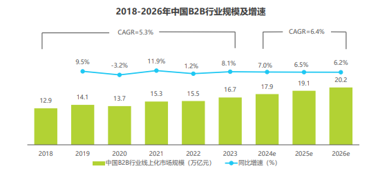 中国B2B行业研究报告